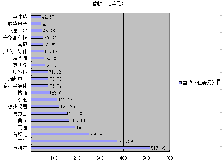 2014年20大半导体公司预估排名出炉