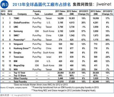 GF接掌IBM半導體　晶圓制造競局添變數(shù)3