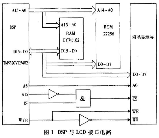 DSP与该液晶显示屏硬件接口