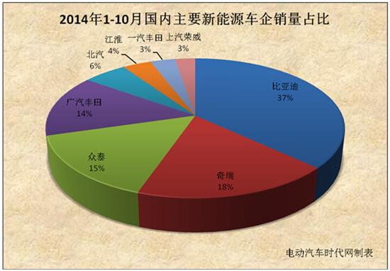 2014年10月新能源汽车销量报告 产销大幅下滑