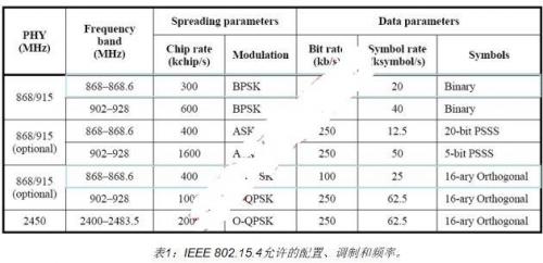 基于Zigbee的自動抄表系統(tǒng)設(shè)計