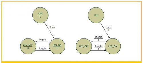 用于开/关LED的Moore状态机（左）和Mealy状态机（右）的状态图