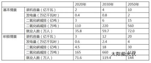 中國風(fēng)電發(fā)展路線圖中國風(fēng)電發(fā)展路線圖