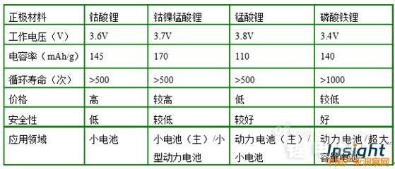 我國鋰電池正極材料發(fā)展現(xiàn)狀解析