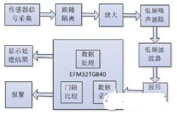 基于EFM32TG840的便携式心率计的设计