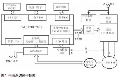 基于DSP的高精度伺服位置環(huán)設計方案