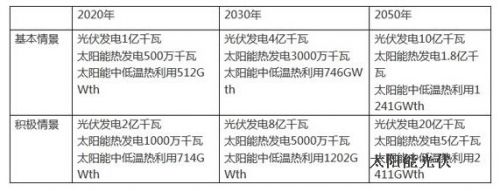 中國(guó)太陽(yáng)能發(fā)展路線圖中國(guó)太陽(yáng)能發(fā)展路線圖