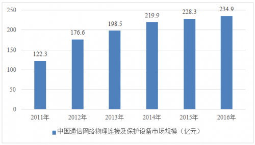 中国通信网络物理连接及保护设备市场蓬勃发展