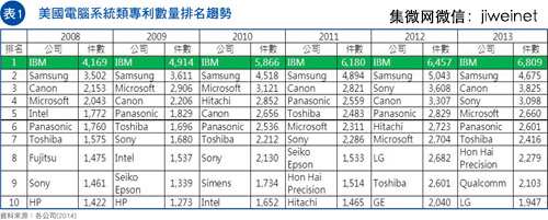 GF接掌IBM半导体　晶圆制造竞局添变数0