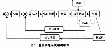 用可編程模擬器件實(shí)現(xiàn)直流伺服電機(jī)的速度控制