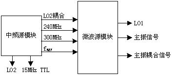 X波段間接式頻率綜合器的設計