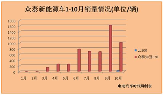 2014年10月新能源汽車銷量報告 產(chǎn)銷大幅下滑