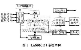 TMS320LF2407與LAN91C111型嵌入式以太網(wǎng)接口電路的實(shí)現(xiàn)