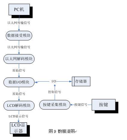 圖9 數(shù)據(jù)流圖