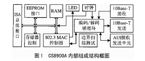 TM1300 DSP系統(tǒng)以太網(wǎng)接口的設(shè)計(jì)