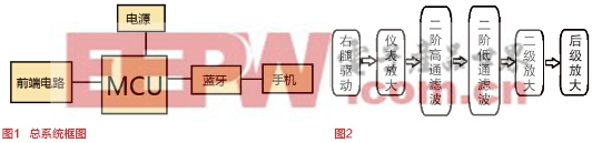 低功耗心率檢測(cè)儀設(shè)計(jì)