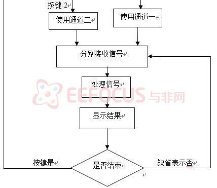 程序運行流程圖