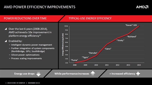 AMD：未来五年 APU能效提升25倍！