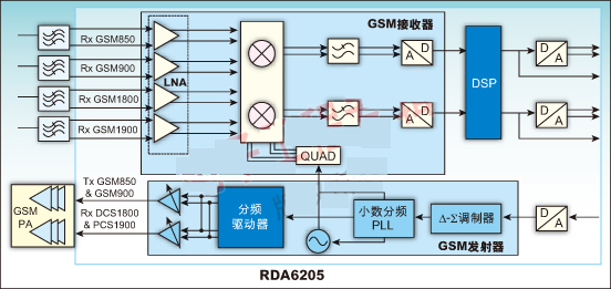 全集成CMOS GSM射頻收發(fā)器的實現(xiàn)與應用