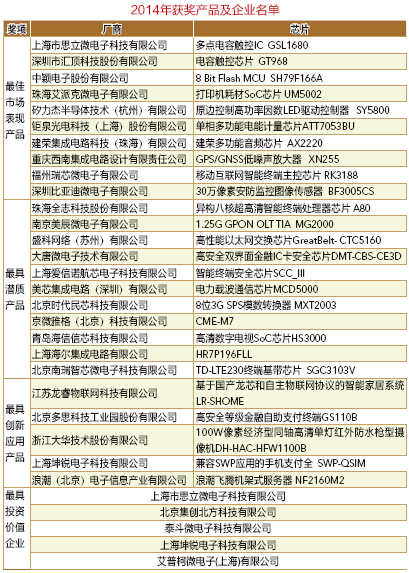 2014中國(guó)集成電路產(chǎn)業(yè)促進(jìn)大會(huì)在武漢召開，“中國(guó)芯”獲獎(jiǎng)企業(yè)公布