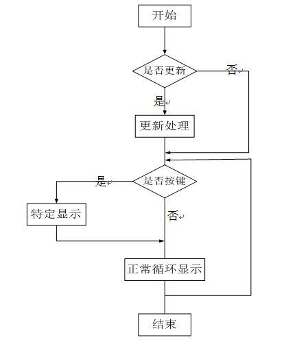 圖8 系統(tǒng)流程圖