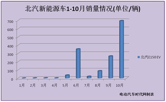 2014年10月新能源汽車銷量報告 產(chǎn)銷大幅下滑