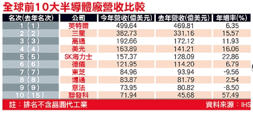 高通进三甲 联发科大跃进：全球前十大半导体厂营收排行榜