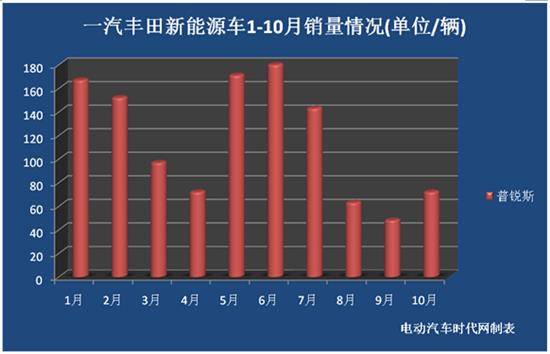 2014年10月新能源汽車銷量報告 產(chǎn)銷大幅下滑