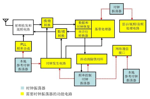 MEMS時(shí)鐘振蕩器在射頻系統(tǒng)中的應(yīng)用