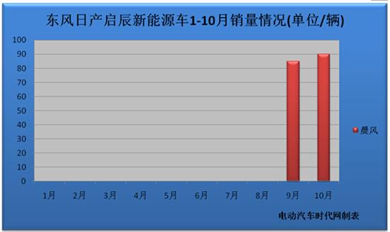 2014年10月新能源汽車銷量報告 產(chǎn)銷大幅下滑