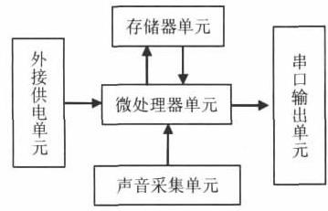 基于DSP的聲控系統(tǒng)設計與實現(xiàn)