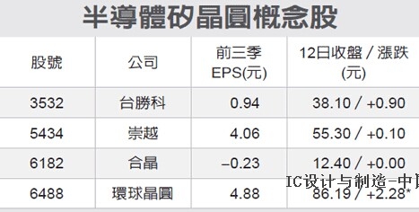 8寸硅晶圓 下季喊漲