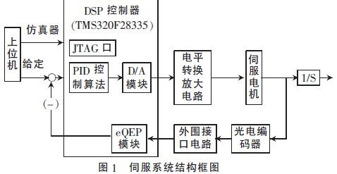 基于DSP的穩(wěn)定平臺伺服系統(tǒng)的設計研究