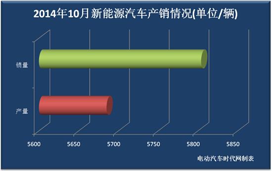 2014年10月新能源汽车销量报告 产销大幅下滑