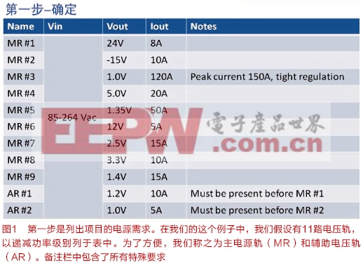 電源系統(tǒng)設(shè)計的無風(fēng)險路徑(下)