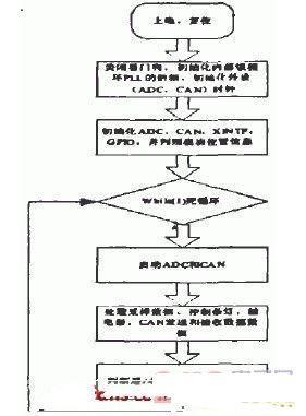 控制單元軟件流程圖