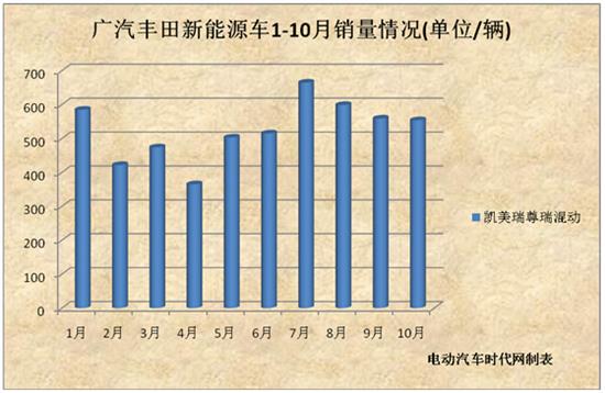 2014年10月新能源汽車銷量報告 產(chǎn)銷大幅下滑