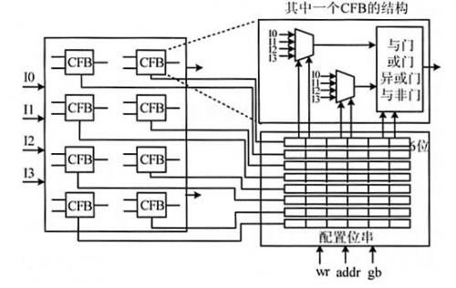 图 6 虚拟可重构电路及其中一个CFB的实现 