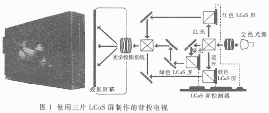 LCoS(硅基液晶)显示屏设计与应用