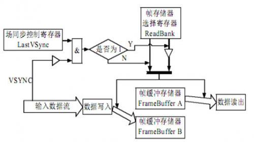 圖2 SRAM讀寫切換示意圖