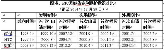 360棄魅族選酷派：專利才是硬實(shí)力