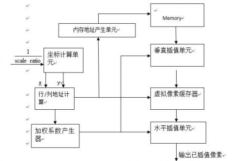 圖3  插值放大模塊的框圖