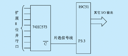 簡(jiǎn)述C51單片機(jī)并行口擴(kuò)展設(shè)計(jì)及應(yīng)用