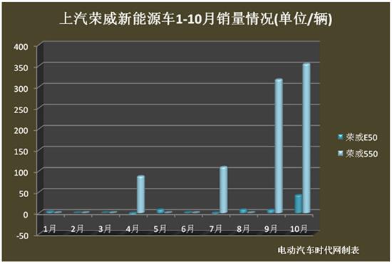 2014年10月新能源汽車銷量報告 產(chǎn)銷大幅下滑