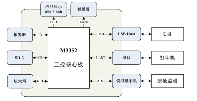 ARM核心板在動態(tài)尿量監(jiān)測儀中的應用，物聯(lián)網(wǎng)世界網(wǎng)