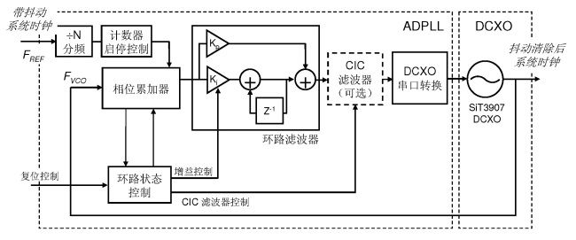 MEMS時鐘振蕩器在射頻系統(tǒng)中的應用（電子工程專輯）