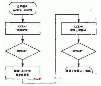 CAN模塊的初始化配置