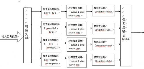 圖 3 視頻流的控制邏輯圖