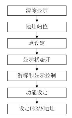 圖4  LCD初始化流程圖