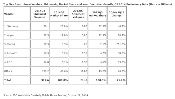  2015國(guó)內(nèi)智能機(jī)市場(chǎng)預(yù)測(cè)：蘋果三星跌落、中興退出第一陣營(yíng)、小米陷財(cái)務(wù)危機(jī)、得渠道者得天下